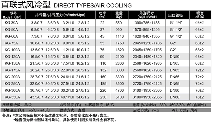 直聯風冷螺桿式空壓機參數