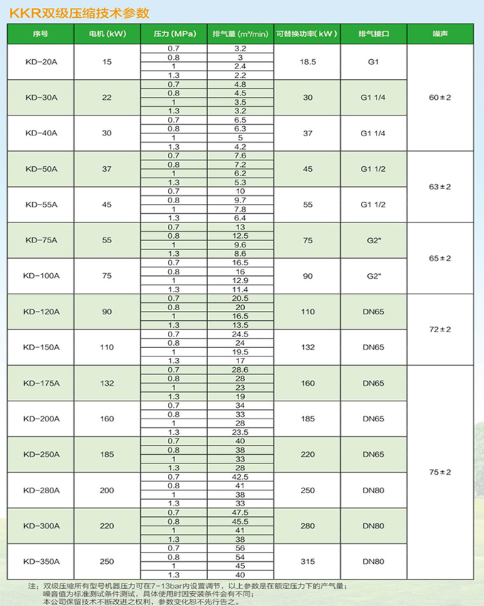 兩級變頻螺桿空壓機技術參數