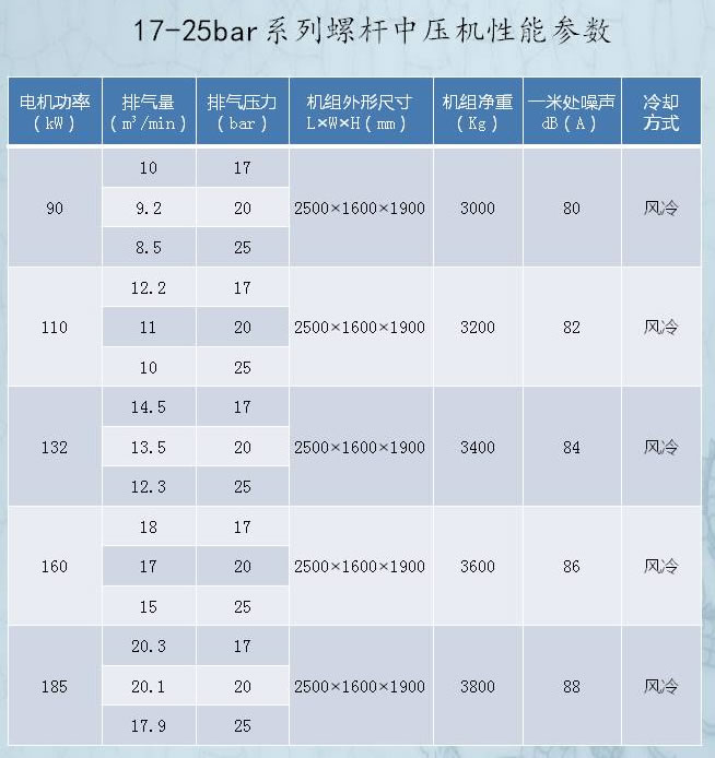 中壓螺桿空壓機參數