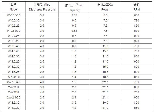 中壓活塞式技術參數